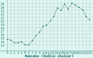 Courbe de l'humidex pour Nancy - Ochey (54)