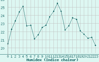 Courbe de l'humidex pour Marquise (62)