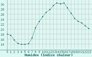 Courbe de l'humidex pour Soria (Esp)