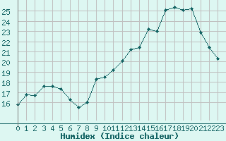 Courbe de l'humidex pour Campistrous (65)