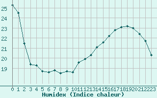 Courbe de l'humidex pour Lille (59)