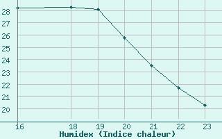 Courbe de l'humidex pour Bures-sur-Yvette (91)