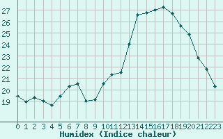 Courbe de l'humidex pour Le Luc - Cannet des Maures (83)