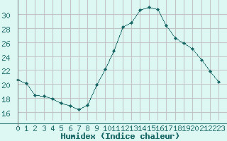 Courbe de l'humidex pour Narbonne-Ouest (11)