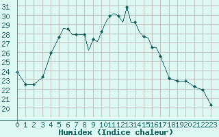 Courbe de l'humidex pour Pskov