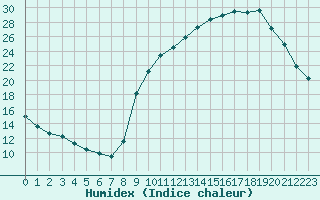 Courbe de l'humidex pour Buzenol (Be)