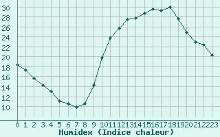 Courbe de l'humidex pour La Couronne (16)