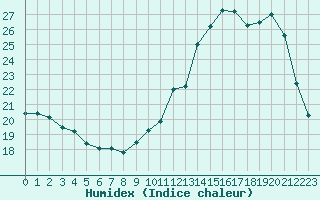 Courbe de l'humidex pour Ploeren (56)