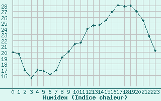 Courbe de l'humidex pour Rodez (12)