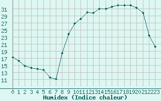 Courbe de l'humidex pour Romorantin (41)