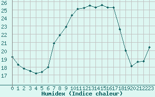 Courbe de l'humidex pour Castellfort