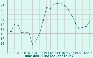 Courbe de l'humidex pour Nancy - Ochey (54)