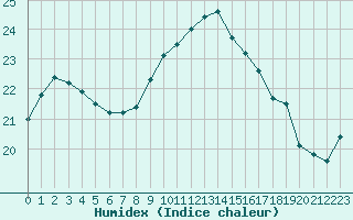 Courbe de l'humidex pour Dunkerque (59)