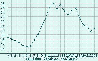 Courbe de l'humidex pour Sospel (06)