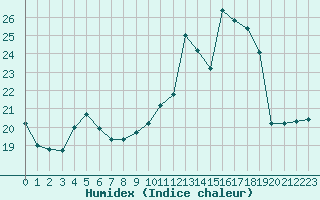 Courbe de l'humidex pour Villacoublay (78)