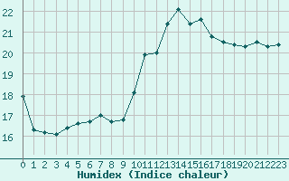 Courbe de l'humidex pour Blois (41)