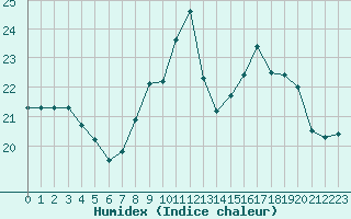 Courbe de l'humidex pour Ile du Levant (83)