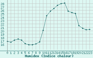 Courbe de l'humidex pour Biscarrosse (40)