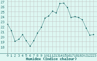 Courbe de l'humidex pour Blois (41)