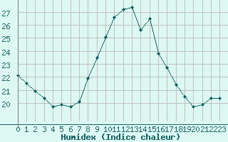 Courbe de l'humidex pour Lisbonne (Po)