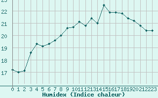 Courbe de l'humidex pour Caen (14)