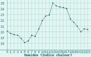 Courbe de l'humidex pour Lannion (22)