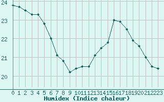 Courbe de l'humidex pour Ile d'Yeu - Saint-Sauveur (85)