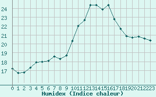 Courbe de l'humidex pour Ile Rousse (2B)