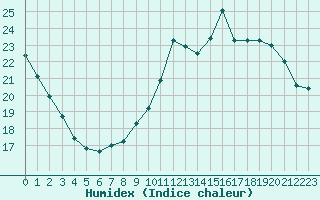 Courbe de l'humidex pour Nostang (56)