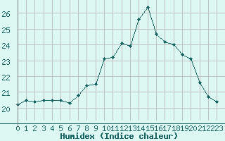 Courbe de l'humidex pour Boulogne (62)