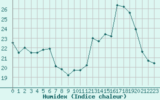 Courbe de l'humidex pour Oppde - crtes du Petit Lubron (84)