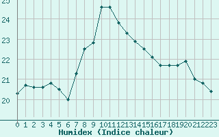 Courbe de l'humidex pour Cap Mele (It)