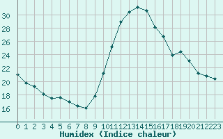 Courbe de l'humidex pour Toulouse-Francazal (31)