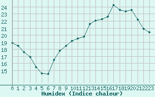 Courbe de l'humidex pour Metz-Nancy-Lorraine (57)