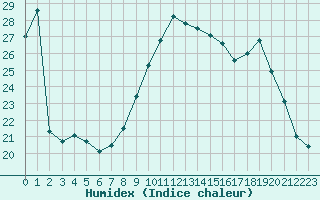 Courbe de l'humidex pour Limoges (87)