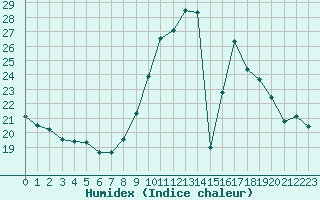 Courbe de l'humidex pour San Chierlo (It)