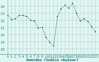 Courbe de l'humidex pour Solenzara - Base arienne (2B)