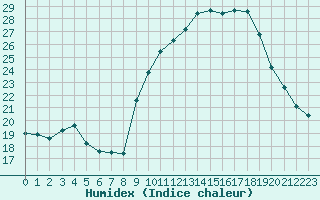 Courbe de l'humidex pour Sanary-sur-Mer (83)