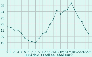 Courbe de l'humidex pour Orly (91)