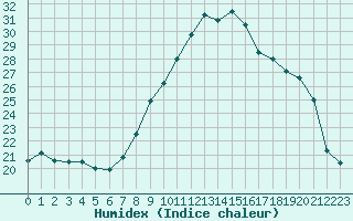 Courbe de l'humidex pour Grenoble/St-Etienne-St-Geoirs (38)