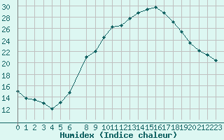 Courbe de l'humidex pour Dourbes (Be)