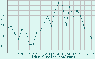 Courbe de l'humidex pour Beauvais (60)