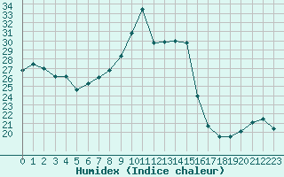 Courbe de l'humidex pour Grenoble/St-Etienne-St-Geoirs (38)