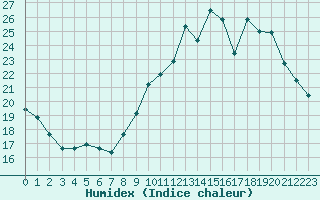 Courbe de l'humidex pour Millau (12)