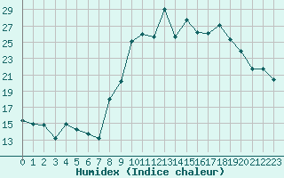 Courbe de l'humidex pour Embrun (05)