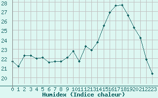 Courbe de l'humidex pour Montauban (82)