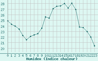 Courbe de l'humidex pour Metz-Nancy-Lorraine (57)