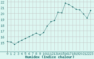 Courbe de l'humidex pour Poitiers (86)