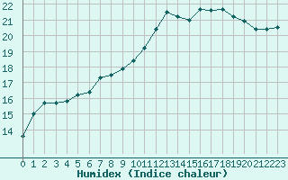 Courbe de l'humidex pour Le Bourget (93)