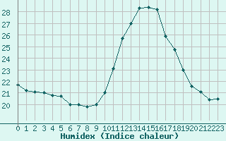 Courbe de l'humidex pour Challes-les-Eaux (73)